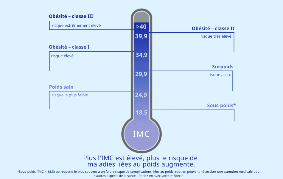 zeer hoog risico - BMI-FR