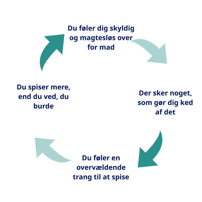 Kostomlægning ved vægttab