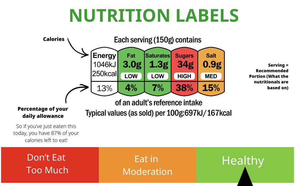 Nutrition Labels