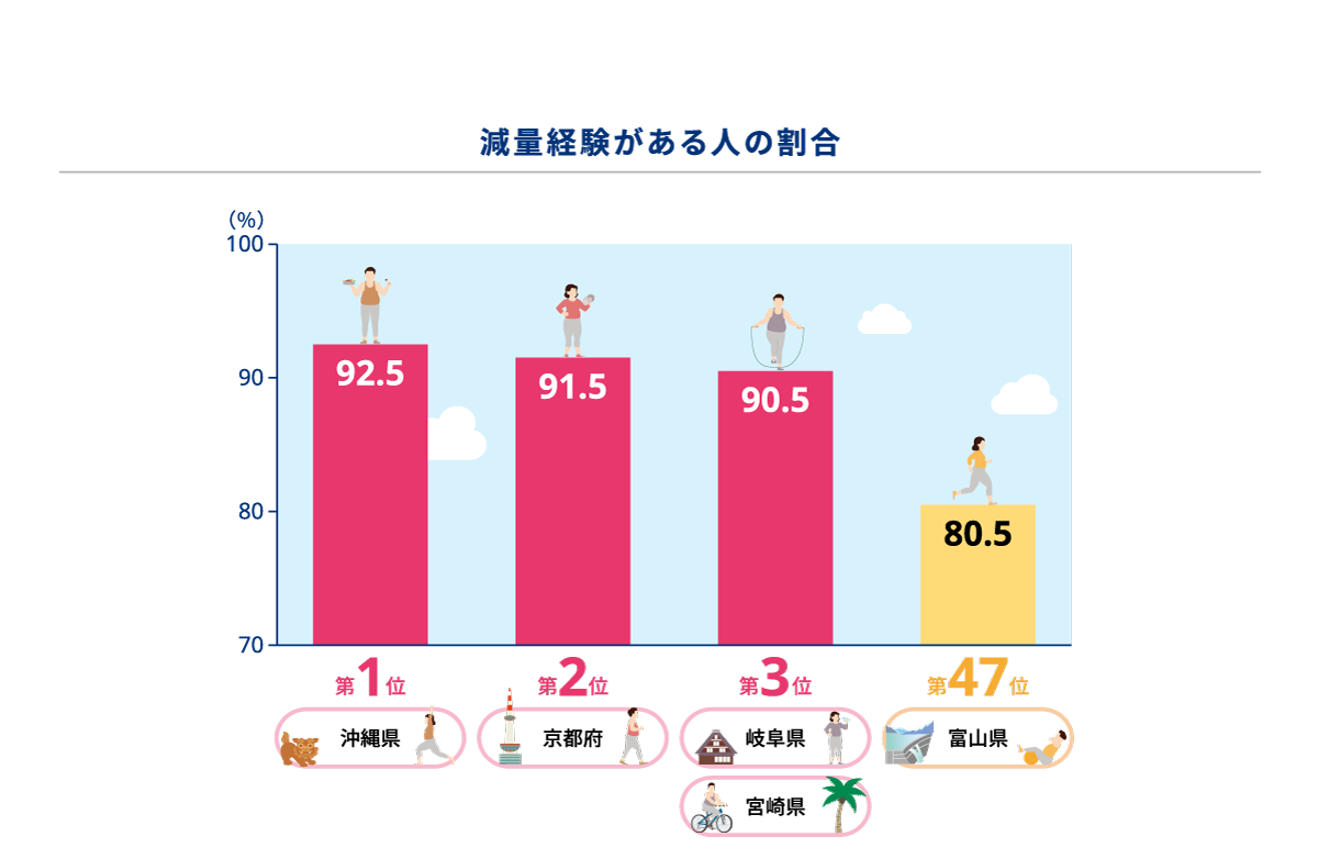 減量経験がある人の割合