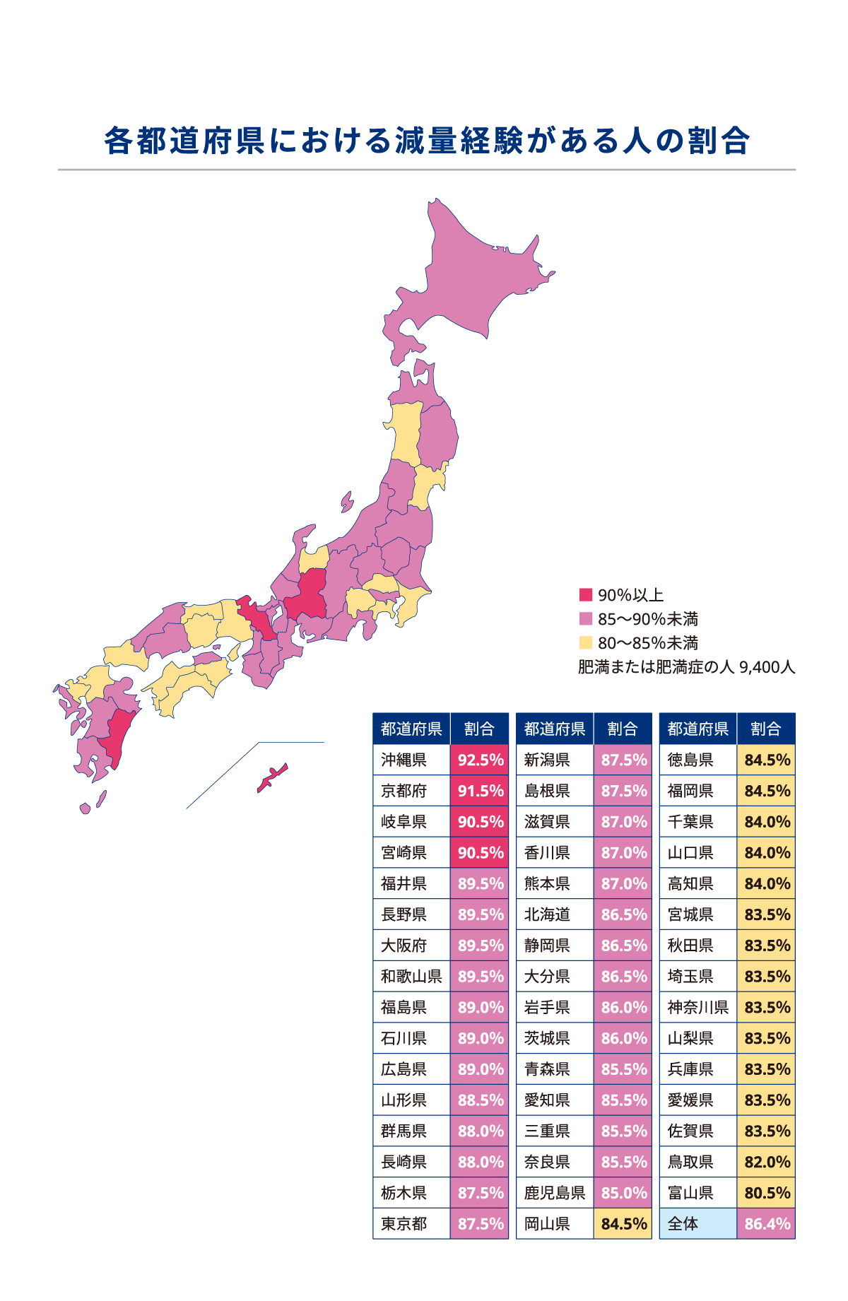 各都道府県における減量経験がある人の割合