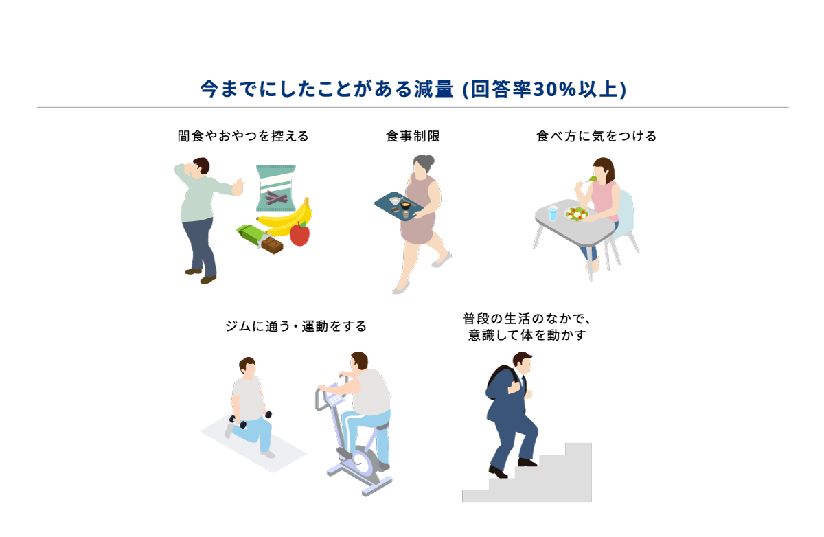 今までにしたことがある減量方法 (回答率30％以上 )