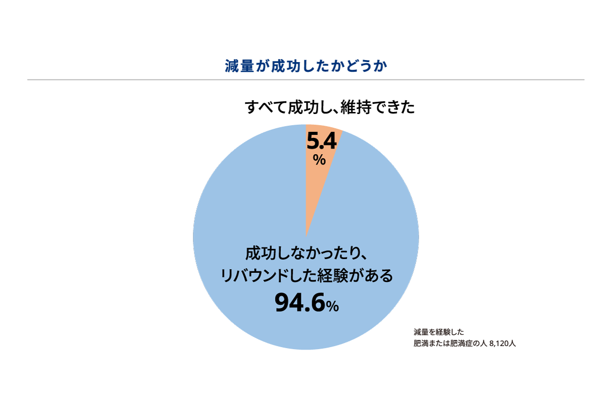 減量が成功したかどうか