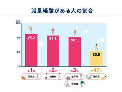 全国47都道府県調査から見る 肥満の人の減量経験・悩みとは？