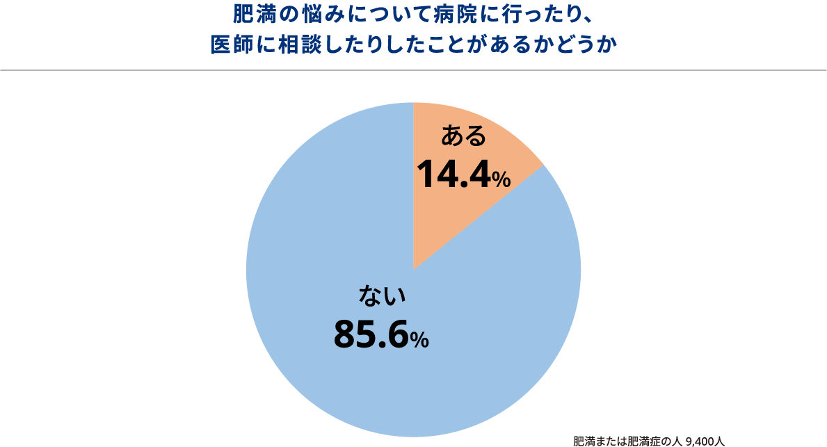 肥満の悩みについて病院にいったり、医師に相談したりしたことがあるかどうか　　ある14.4％ ない85.6％