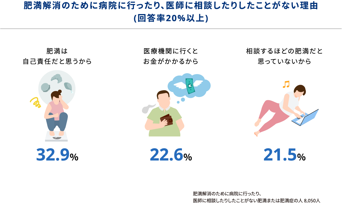 肥満解消のために病院に行ったり、医師に相談したりしたことがない理由　肥満は自己責任と思うから32.9％　医療機関に行くとお金がかかるから22.6％　相談するほどの肥満だと思っていないから21.5％　