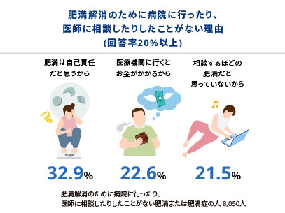 全国47都道府県調査から見る 肥満・肥満症のスティグマとは？