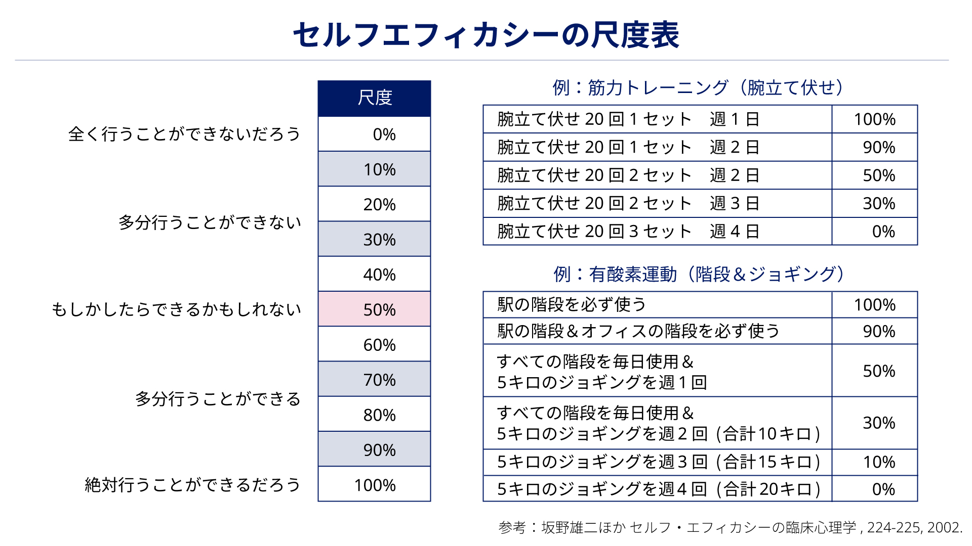 セルフエフィカシーの尺度表