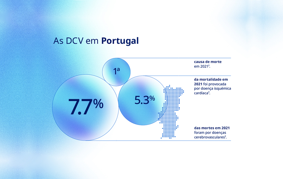 Obesidade e doenças cardiovasculares: qual a relação?